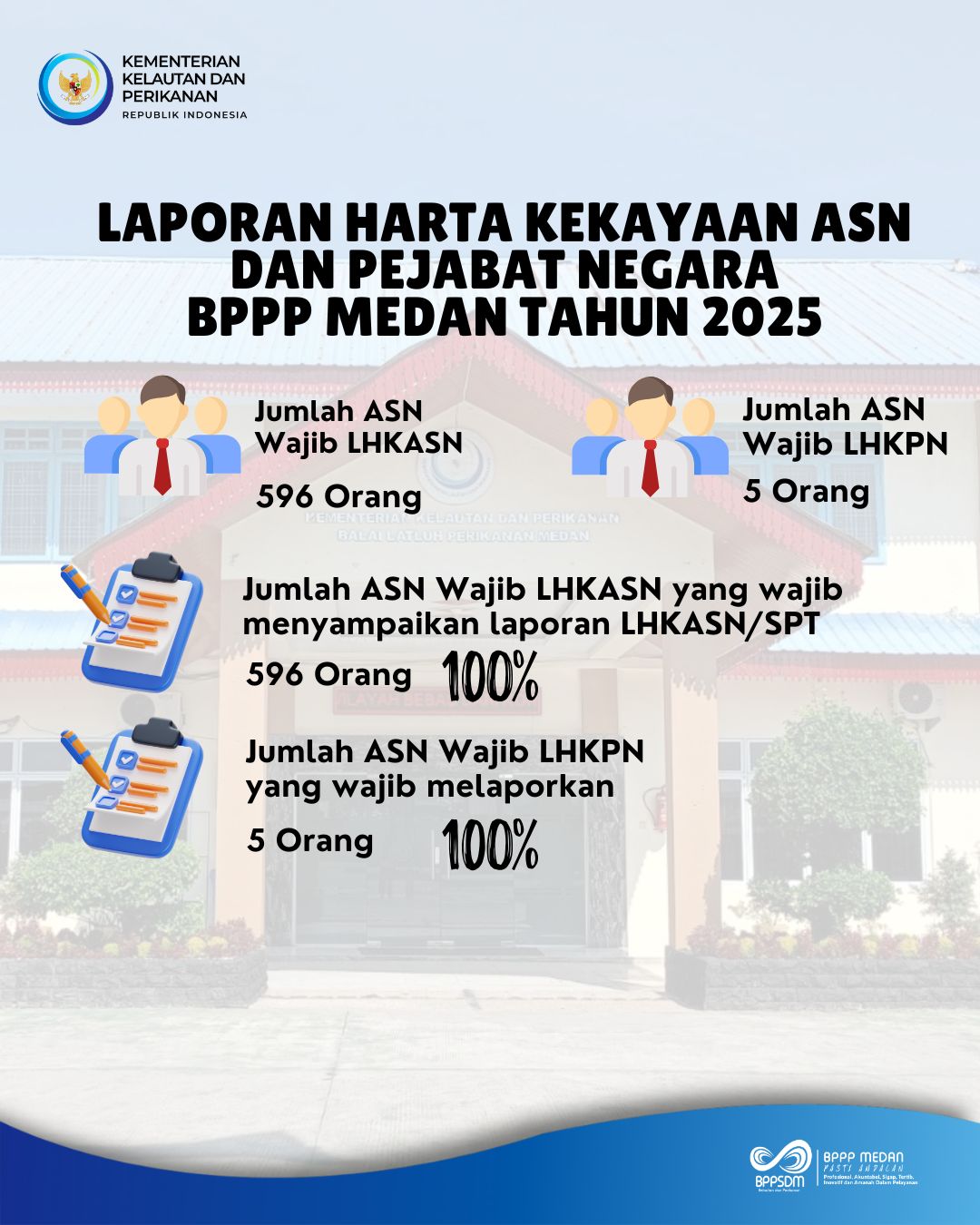 Jumlah dan Presentase Wajib LHKSN di BPPP Medan Tahun 2026