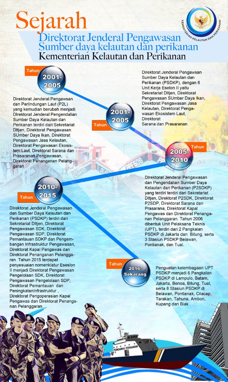 SEJARAH PSDKP