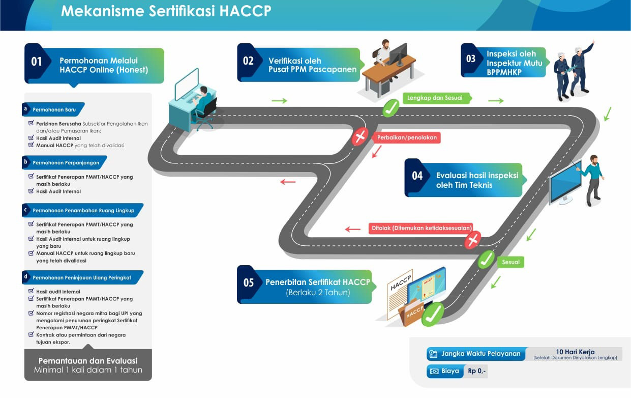 Mekanisme Sertifikasi Hazard Critical Control Point (HACCP)