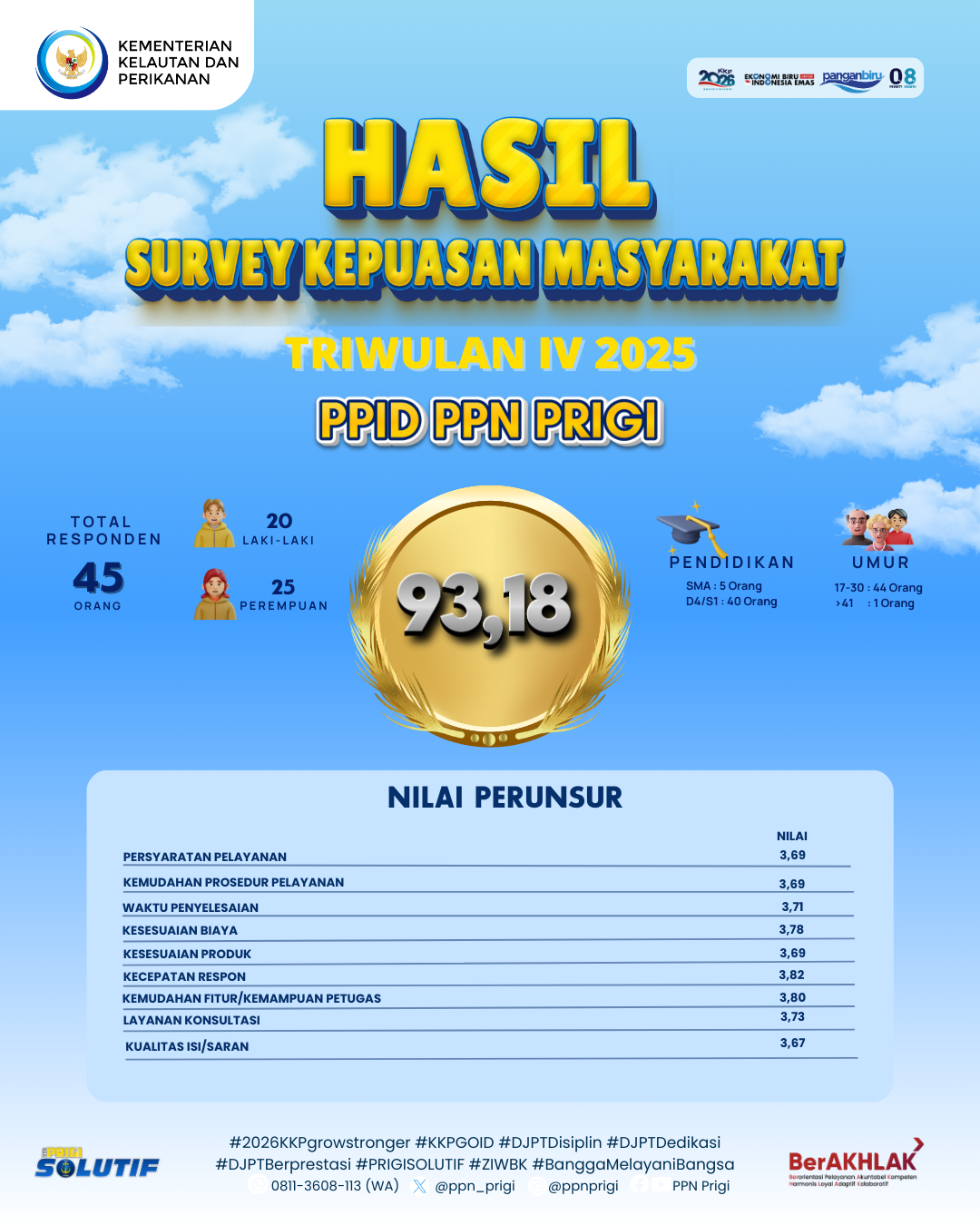 Hasil Survey Kepuasan Masyarakat PPID triwulan IV 2025