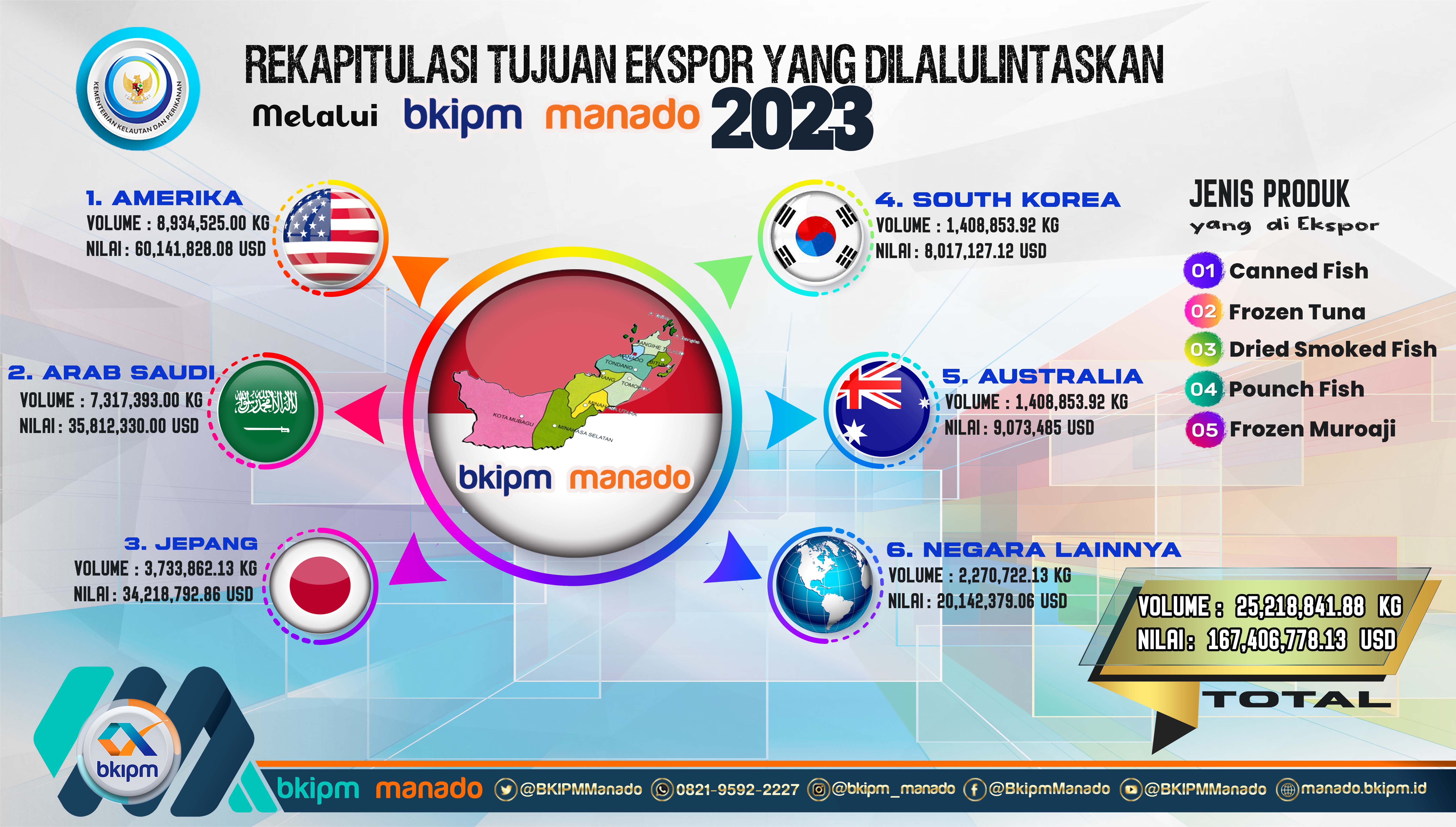 Rekapitulasi Negara Tujuan Ekspor Yang Dilalulintaskan Melalui BKIPM Manado 2023